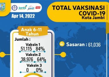 Data perkembangan vaksinasi Covid-19 Kota Jambi. Capaian vaksin anak usia 6-11 tahun di Kota Jambi 84 persen (foto: ANTARA/HO-Satgas Covid-19 Kota Jambi)