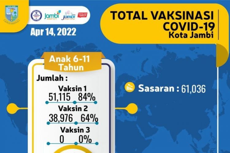 Data perkembangan vaksinasi Covid-19 Kota Jambi. Capaian vaksin anak usia 6-11 tahun di Kota Jambi 84 persen (foto: ANTARA/HO-Satgas Covid-19 Kota Jambi)